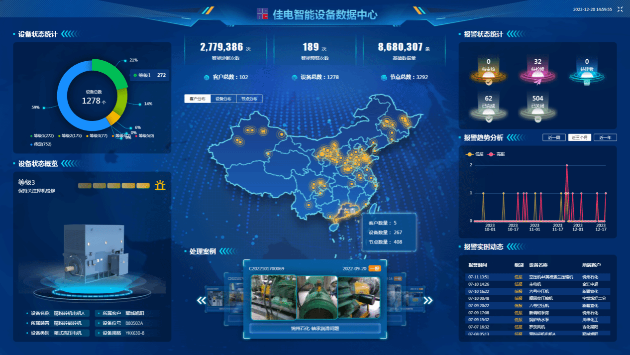 佳電智能設備數據中心可對用戶現場設備狀態智能識別，有效健康評估，保證設備健康運行